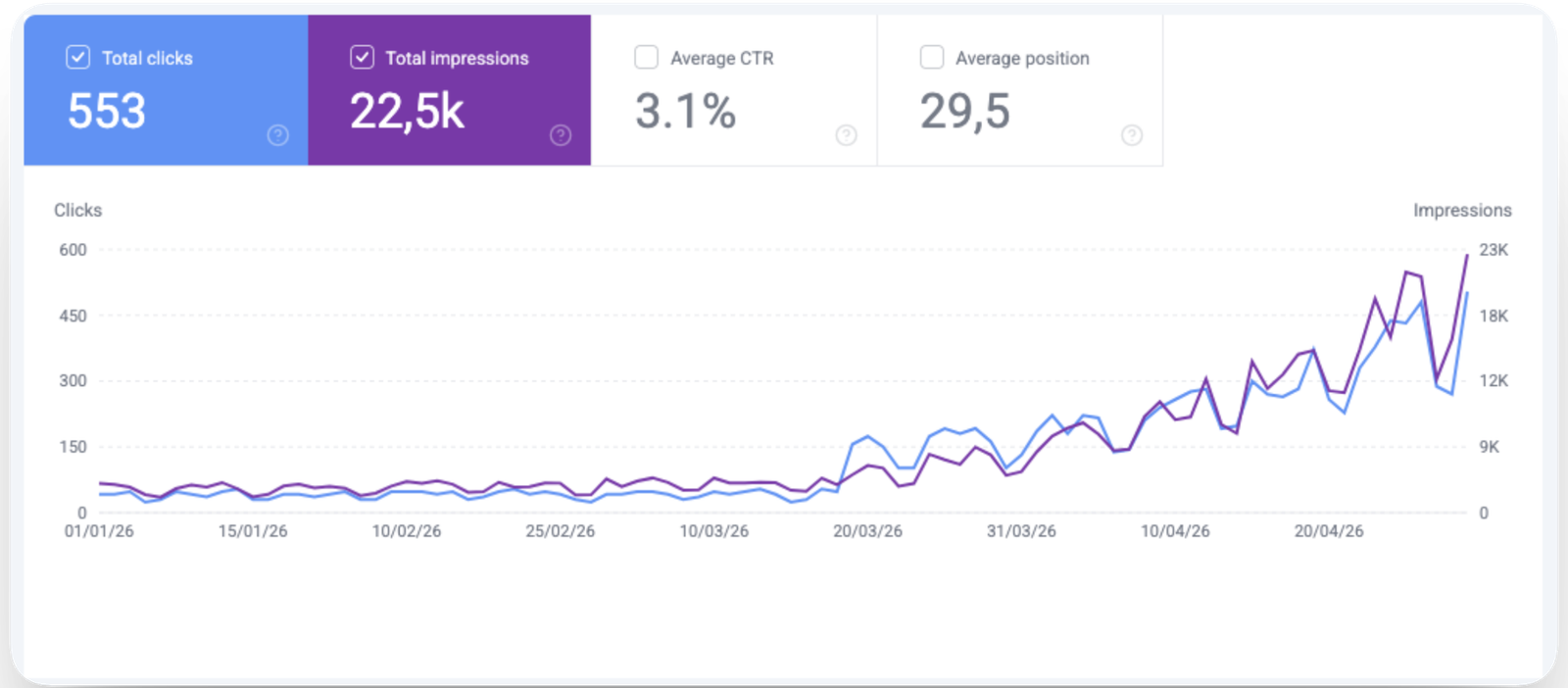Google Search Console — graphique impressions